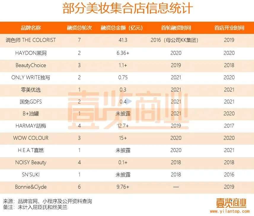 2022年了，美妝集合店活得怎么樣？