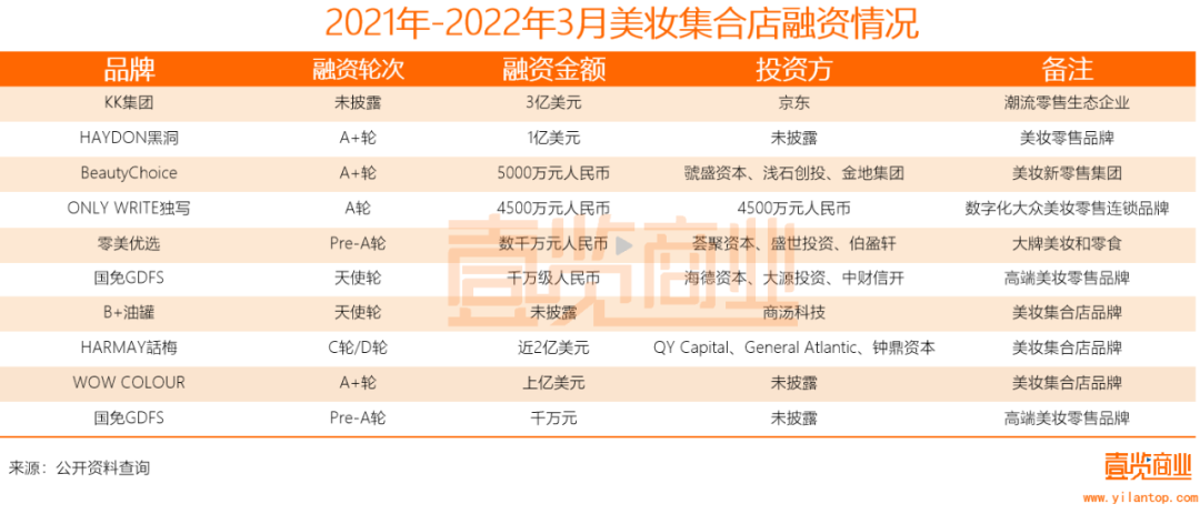 2022年了，美妝集合店活得怎么樣？