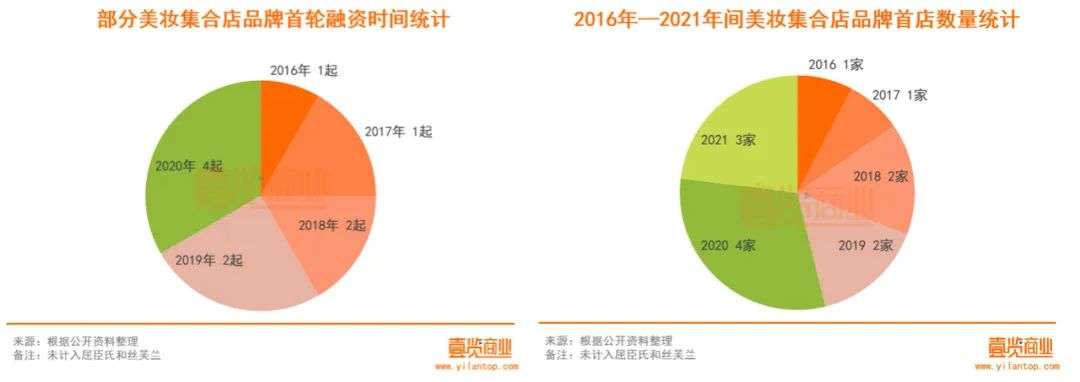 2022年了，美妝集合店活得怎么樣？